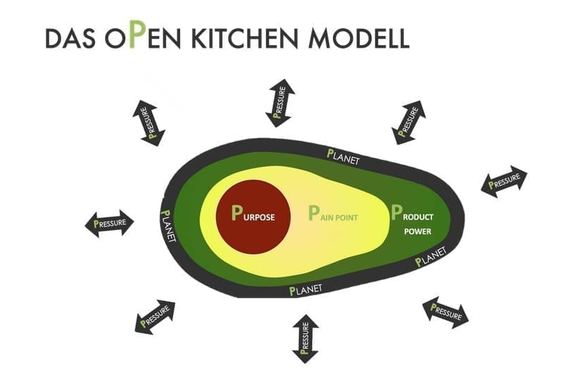 Das Positionierungsmodell von Pahnke Open Kitchen mit dem Purpose in der Mitte erinnert nicht zufällig an eine Avocado.