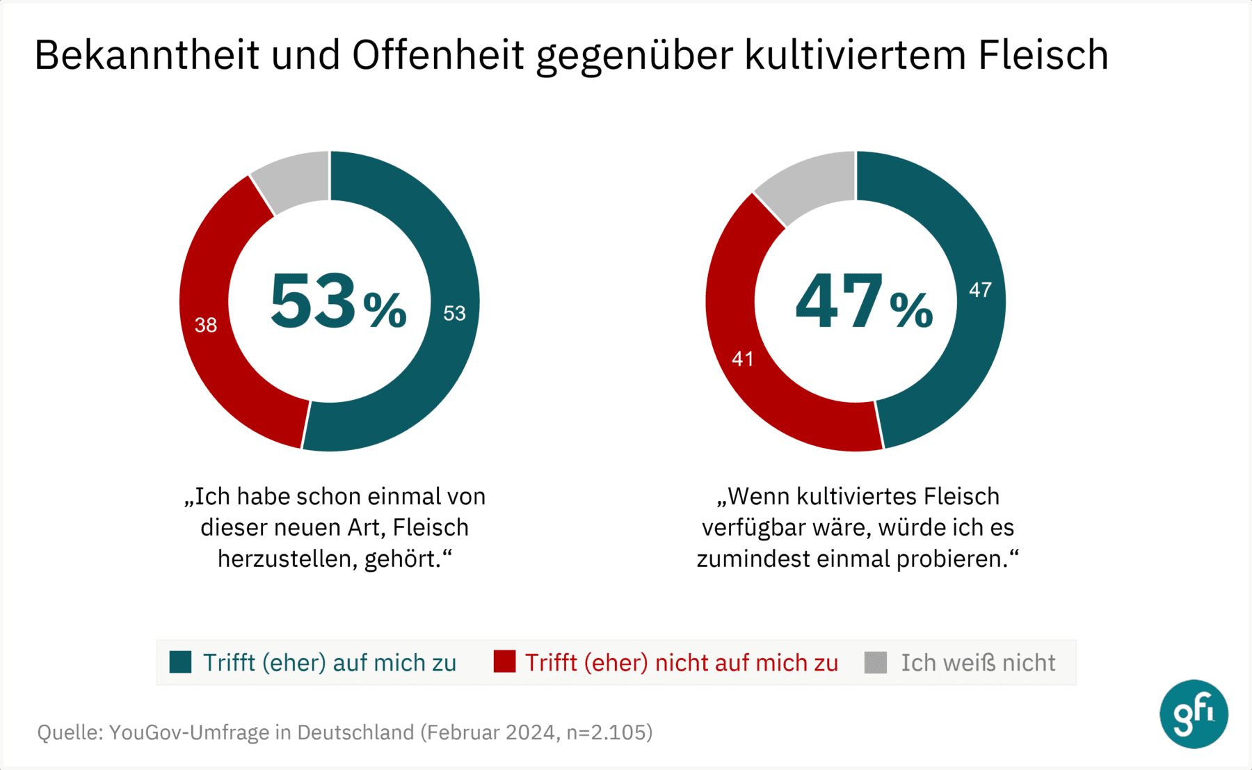 GFI Europe Umfrage Deutschland 2024 Offenheit kultiviertes Fleisch